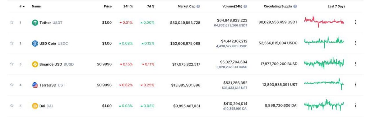 Let's get into stablecoins  ―  USDT, USDC, BUSD, UST, DAI