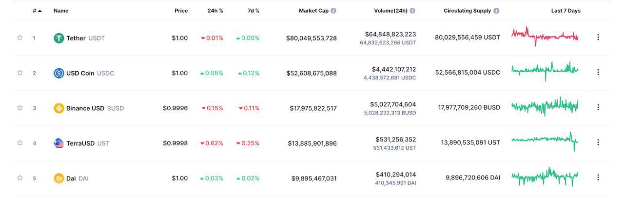 Курс рубля к usdt на сегодня. Busd капитализация. Вклад в USDT. Ust стейблкоин. USDT против USDC.