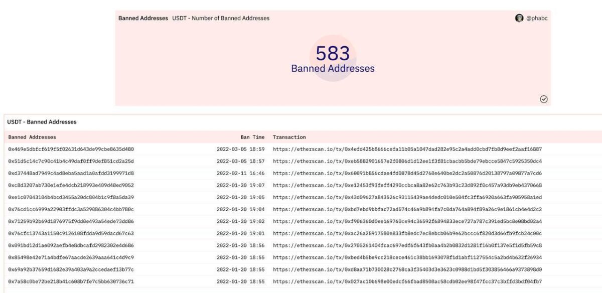 Let's get into stablecoins  ―  USDT, USDC, BUSD, UST, DAI 4