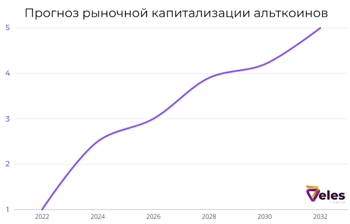 Прогнозы альткоинов на 2032 год