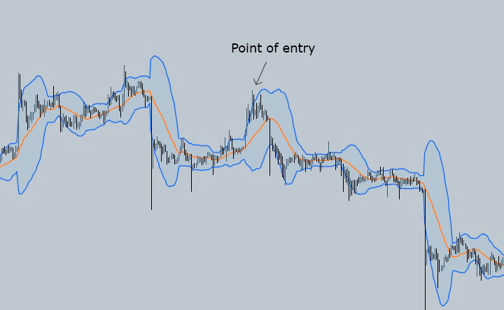 Trade on the continuation of the trend