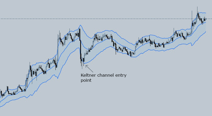 Trade on the continuation of the trend 5